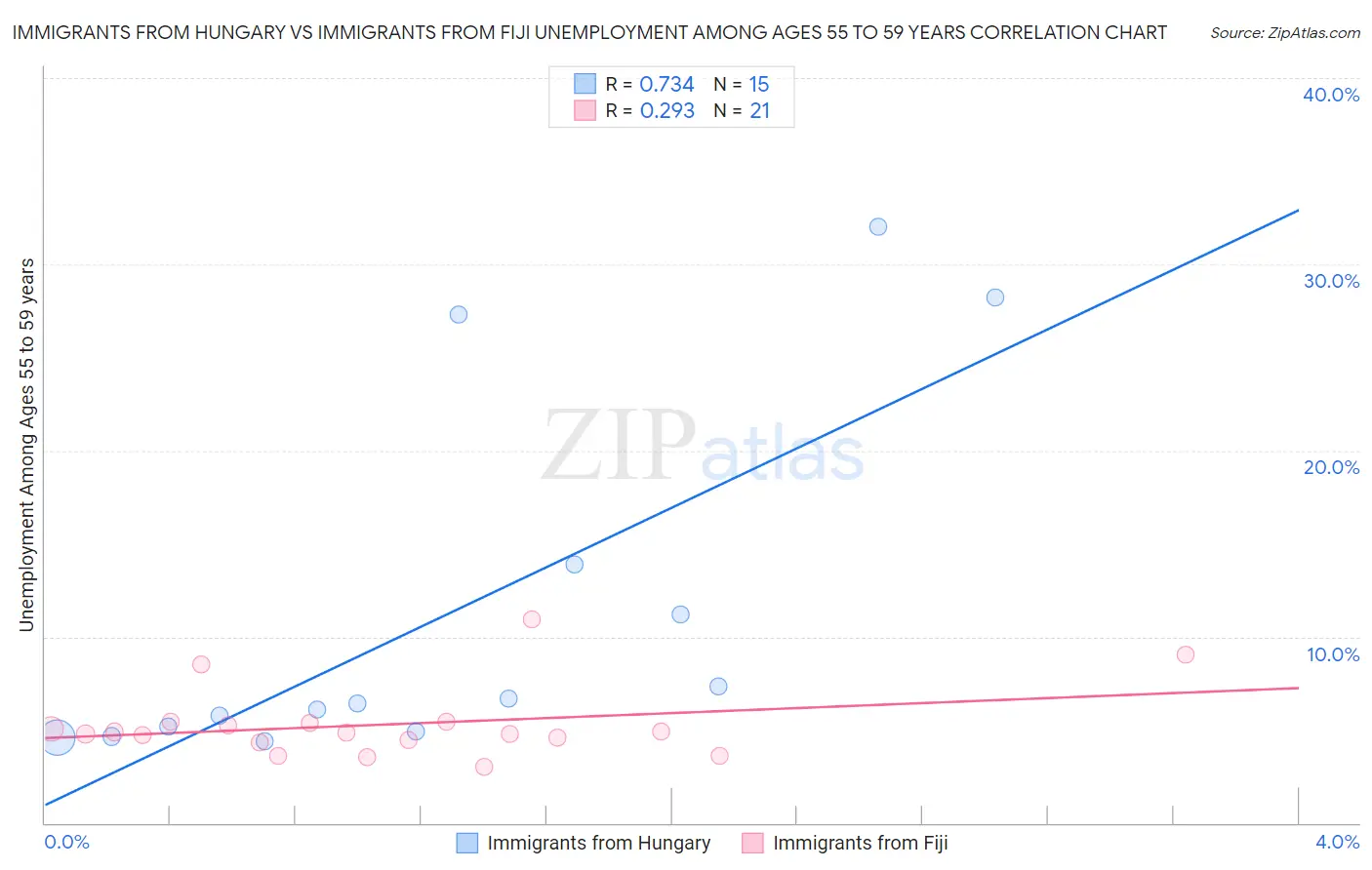 Immigrants from Hungary vs Immigrants from Fiji Unemployment Among Ages 55 to 59 years