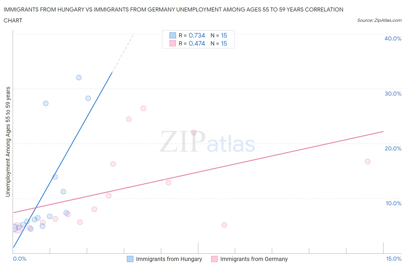 Immigrants from Hungary vs Immigrants from Germany Unemployment Among Ages 55 to 59 years