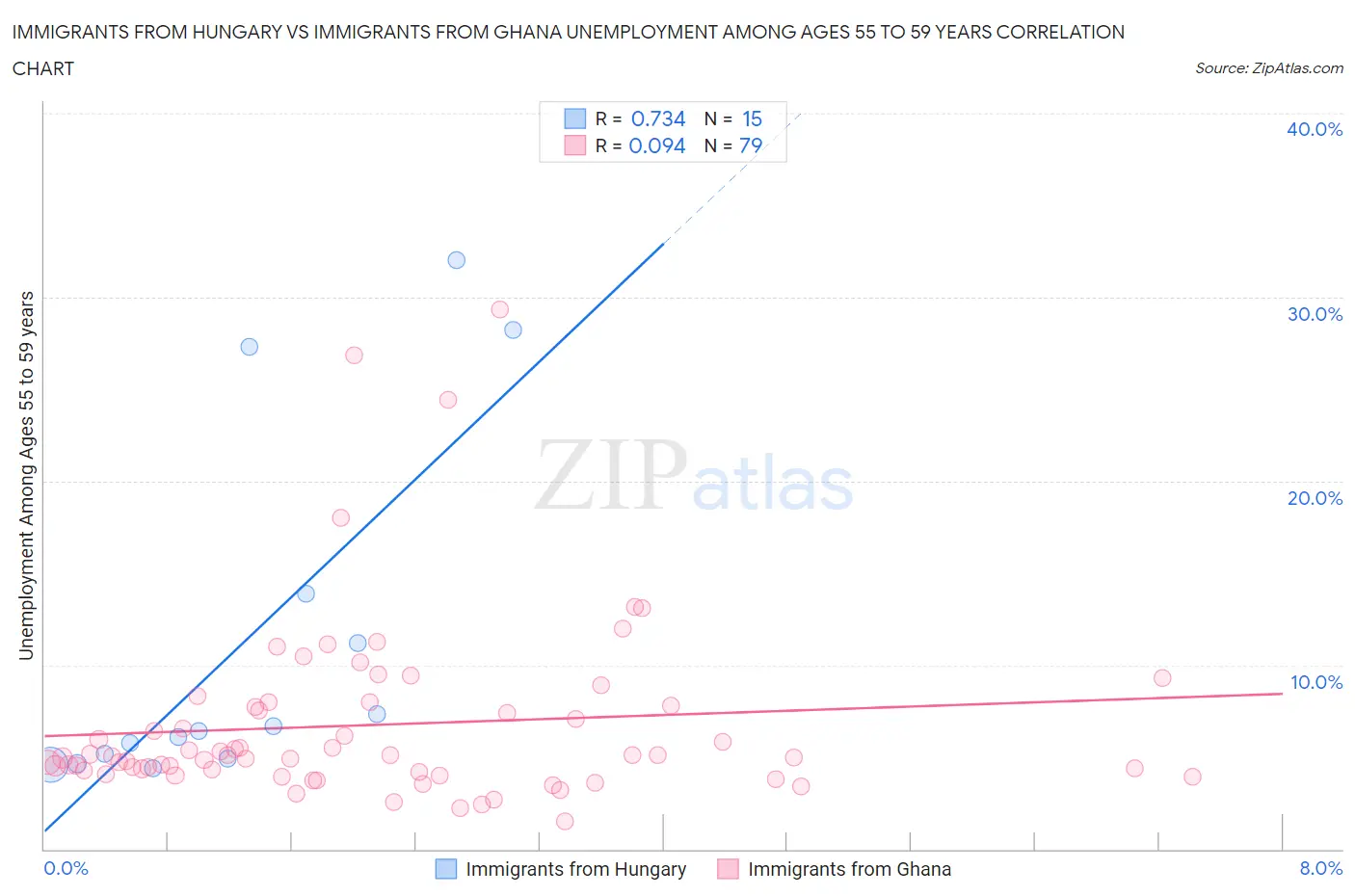 Immigrants from Hungary vs Immigrants from Ghana Unemployment Among Ages 55 to 59 years
