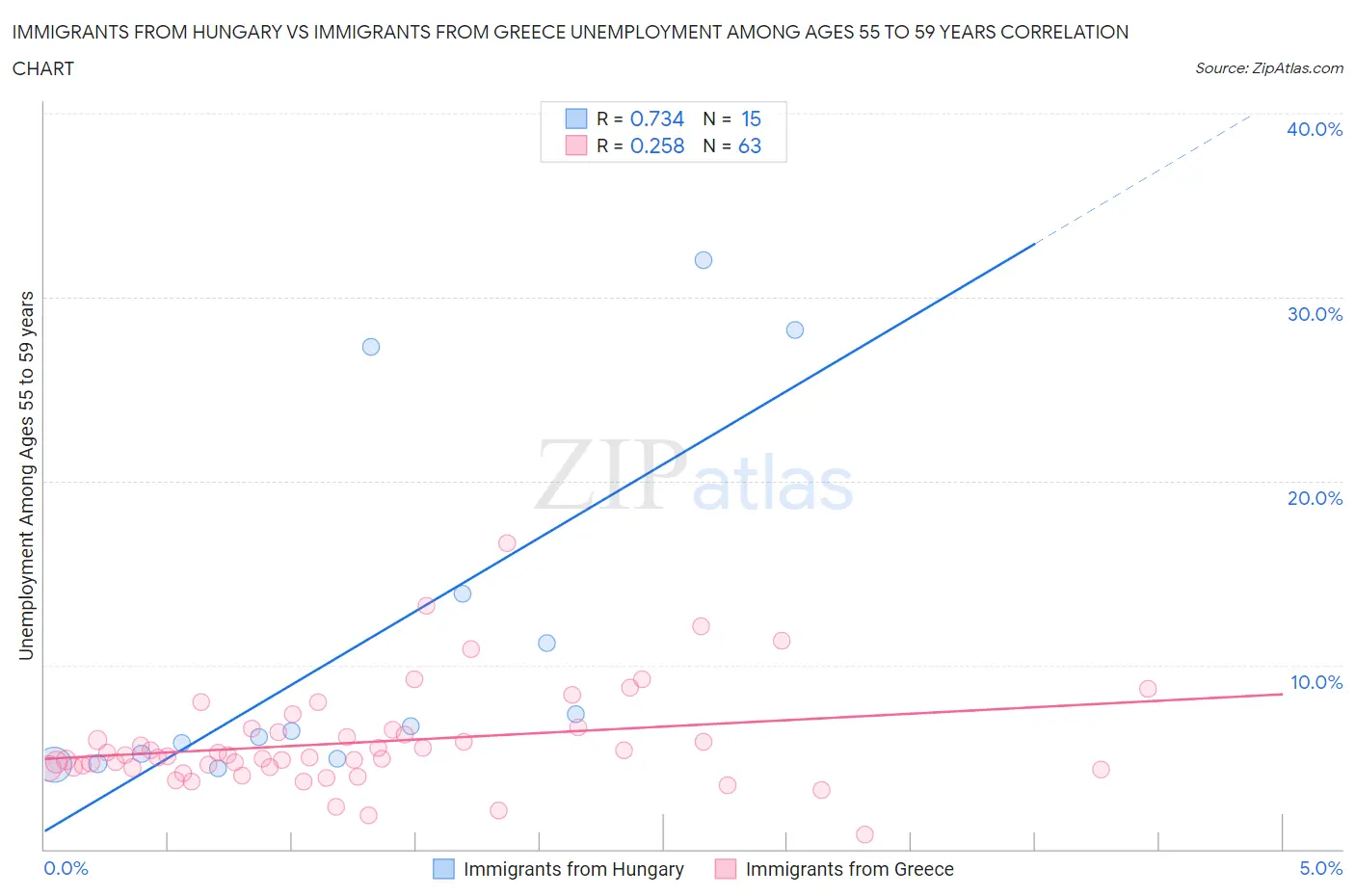 Immigrants from Hungary vs Immigrants from Greece Unemployment Among Ages 55 to 59 years