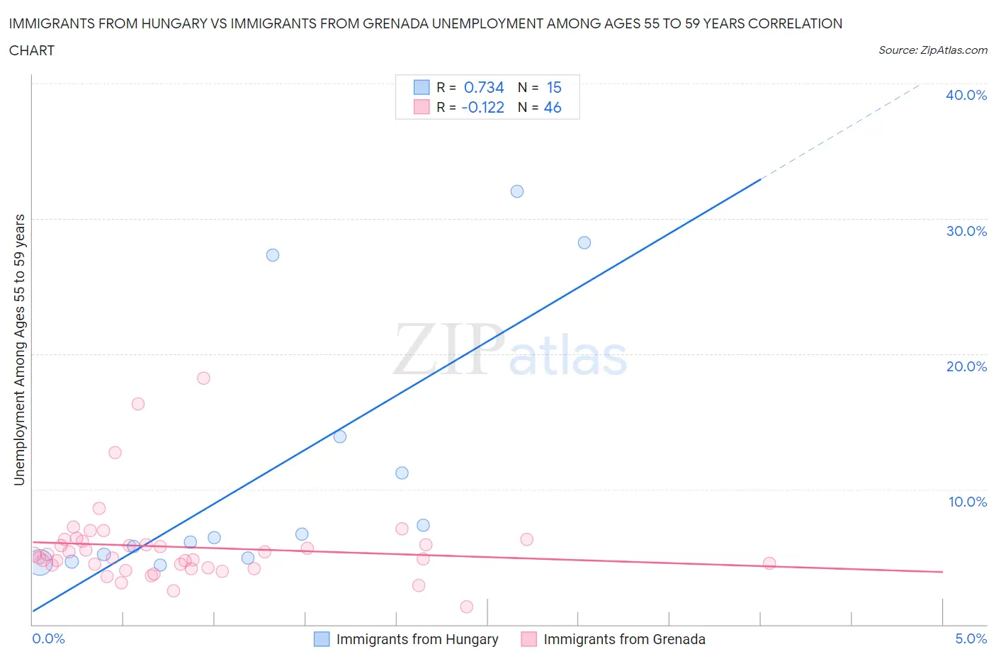 Immigrants from Hungary vs Immigrants from Grenada Unemployment Among Ages 55 to 59 years