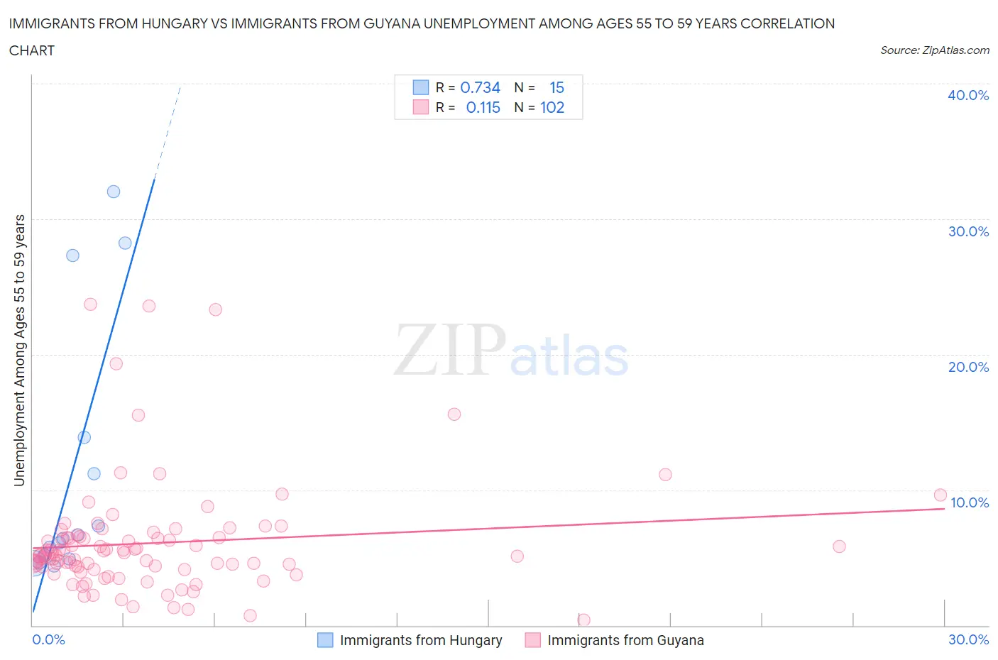 Immigrants from Hungary vs Immigrants from Guyana Unemployment Among Ages 55 to 59 years