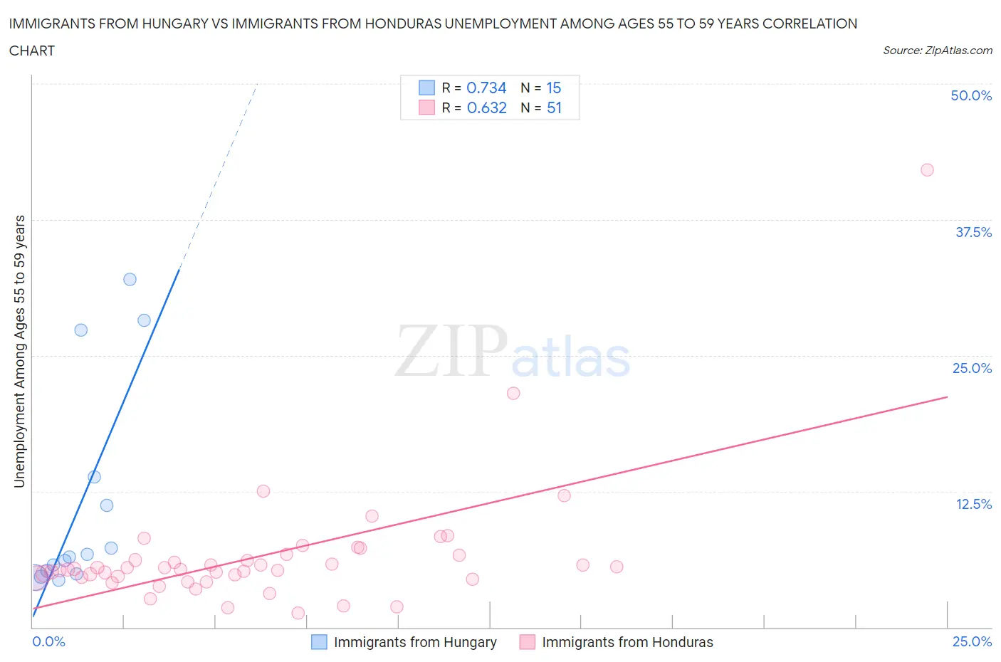 Immigrants from Hungary vs Immigrants from Honduras Unemployment Among Ages 55 to 59 years