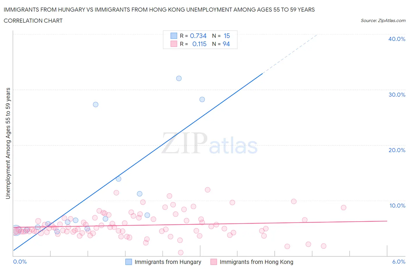 Immigrants from Hungary vs Immigrants from Hong Kong Unemployment Among Ages 55 to 59 years