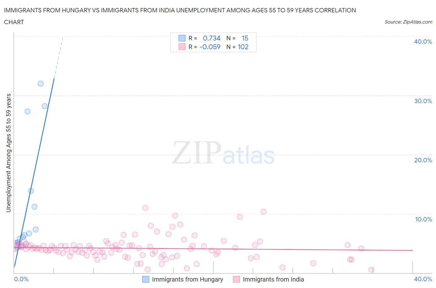 Immigrants from Hungary vs Immigrants from India Unemployment Among Ages 55 to 59 years