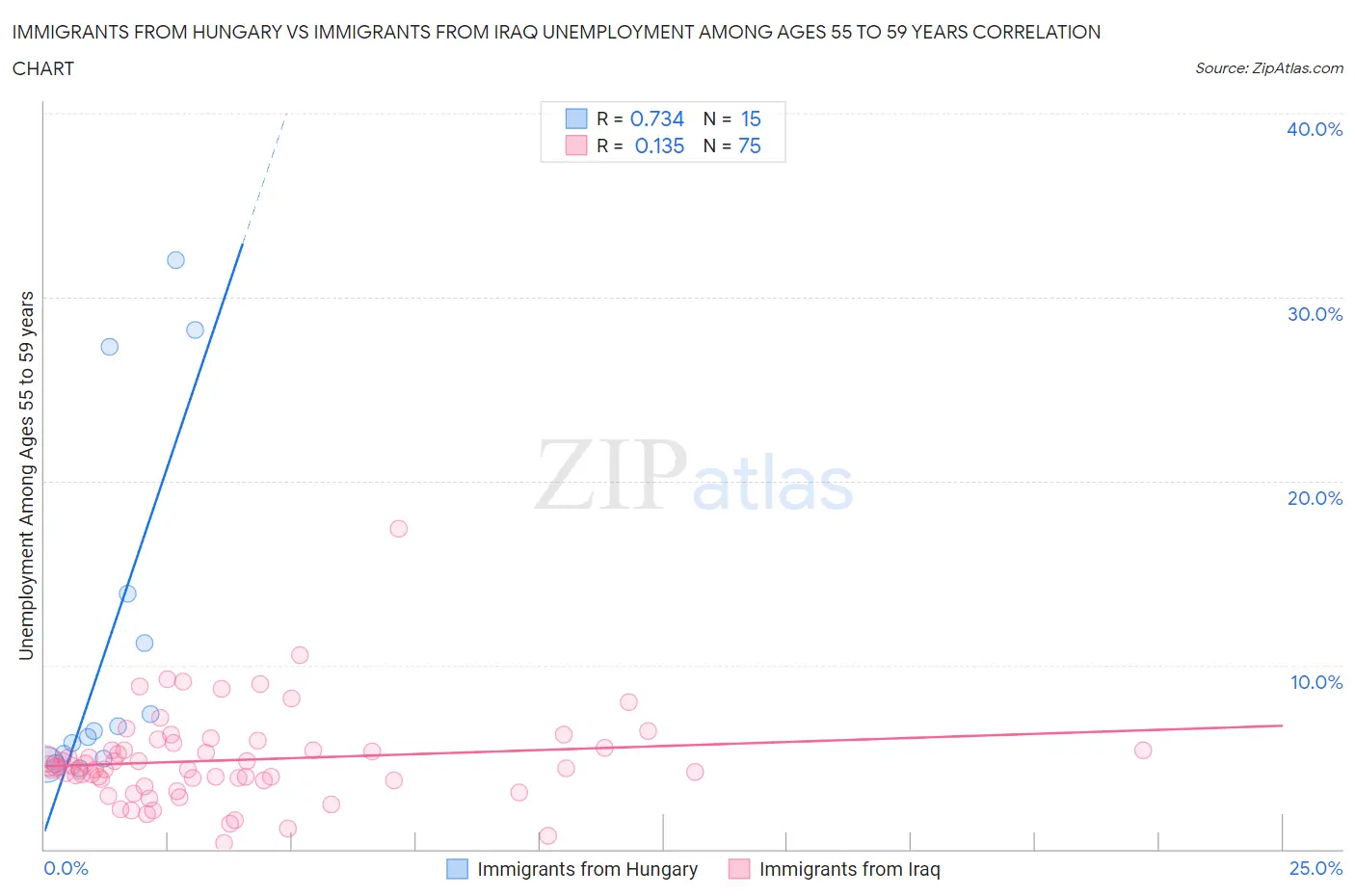 Immigrants from Hungary vs Immigrants from Iraq Unemployment Among Ages 55 to 59 years