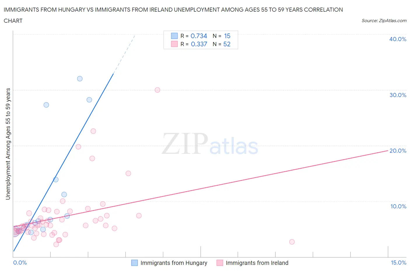 Immigrants from Hungary vs Immigrants from Ireland Unemployment Among Ages 55 to 59 years