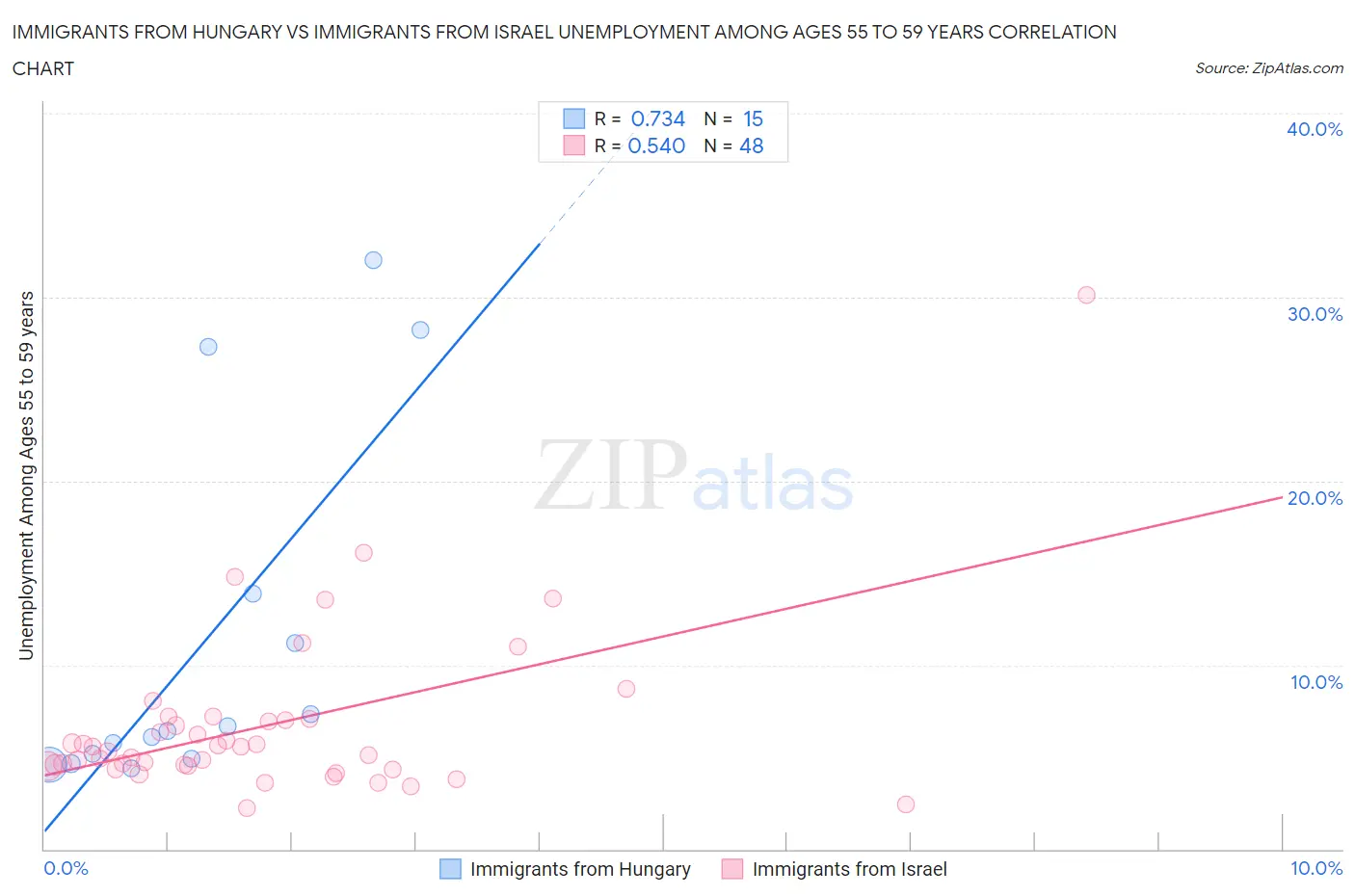 Immigrants from Hungary vs Immigrants from Israel Unemployment Among Ages 55 to 59 years