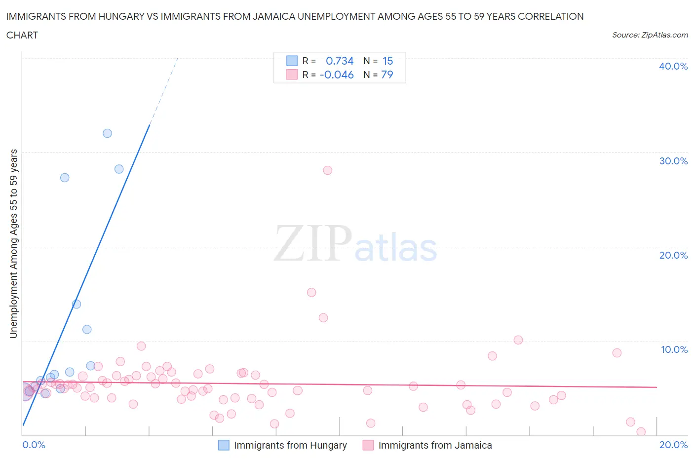 Immigrants from Hungary vs Immigrants from Jamaica Unemployment Among Ages 55 to 59 years