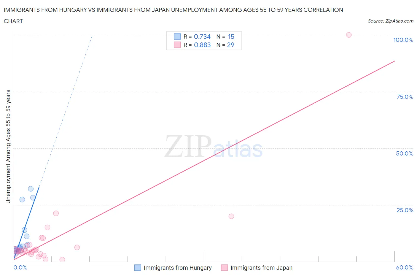 Immigrants from Hungary vs Immigrants from Japan Unemployment Among Ages 55 to 59 years