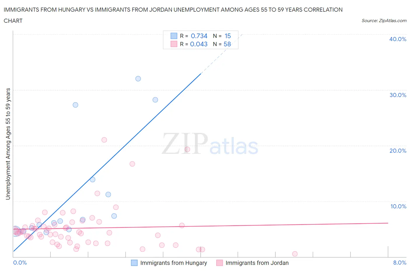 Immigrants from Hungary vs Immigrants from Jordan Unemployment Among Ages 55 to 59 years