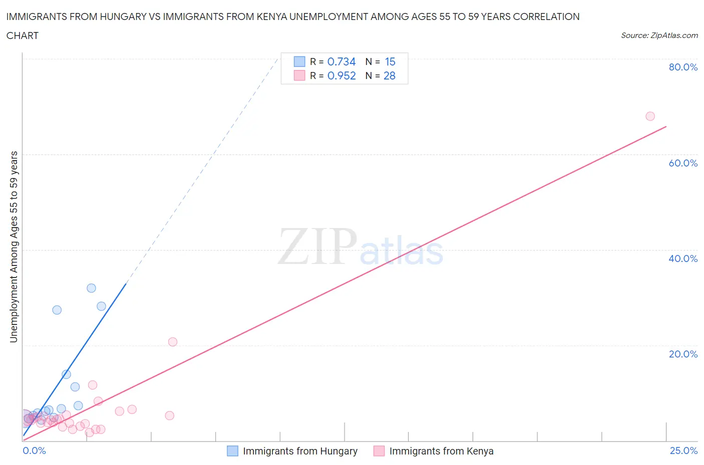 Immigrants from Hungary vs Immigrants from Kenya Unemployment Among Ages 55 to 59 years