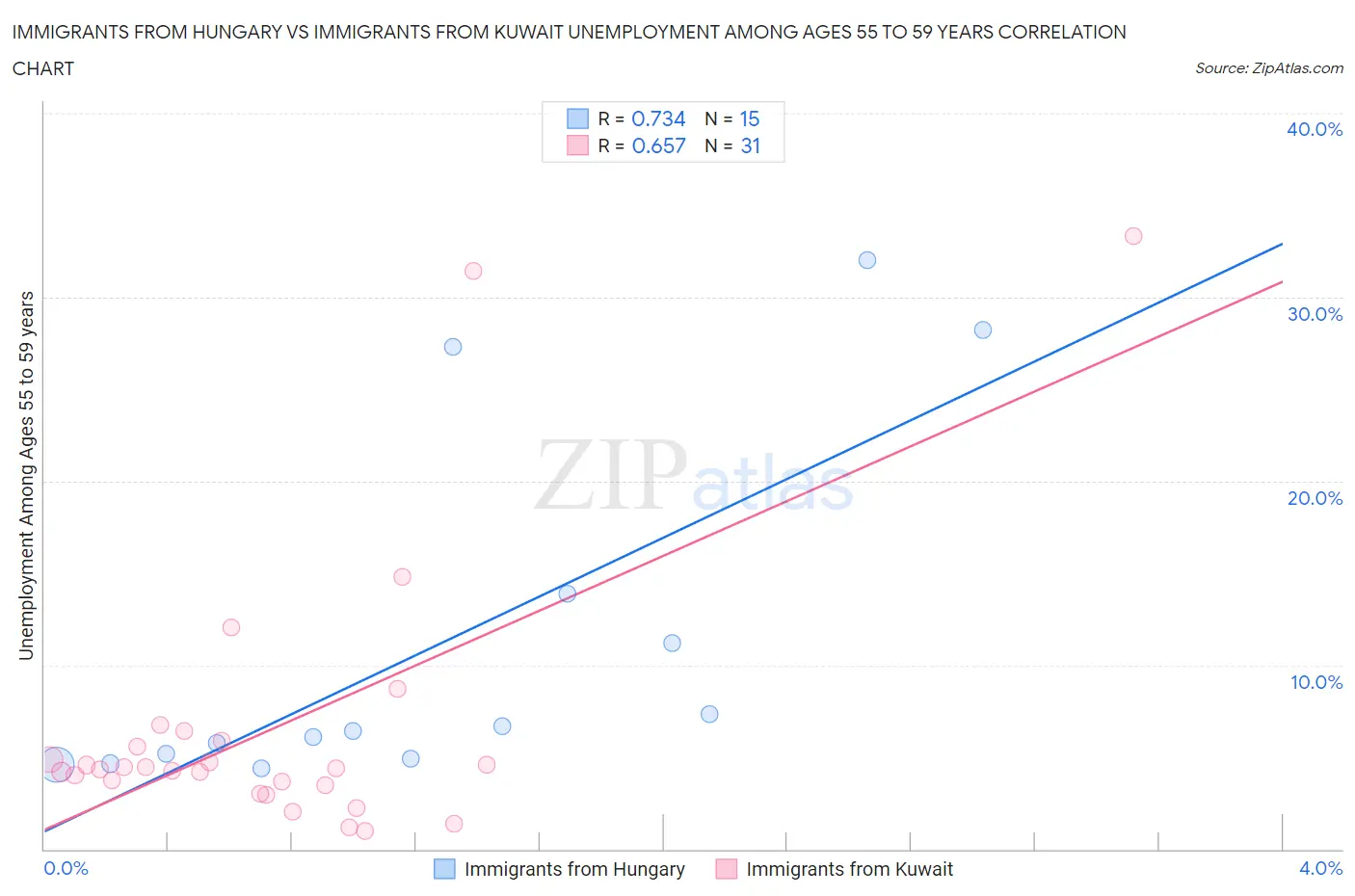 Immigrants from Hungary vs Immigrants from Kuwait Unemployment Among Ages 55 to 59 years