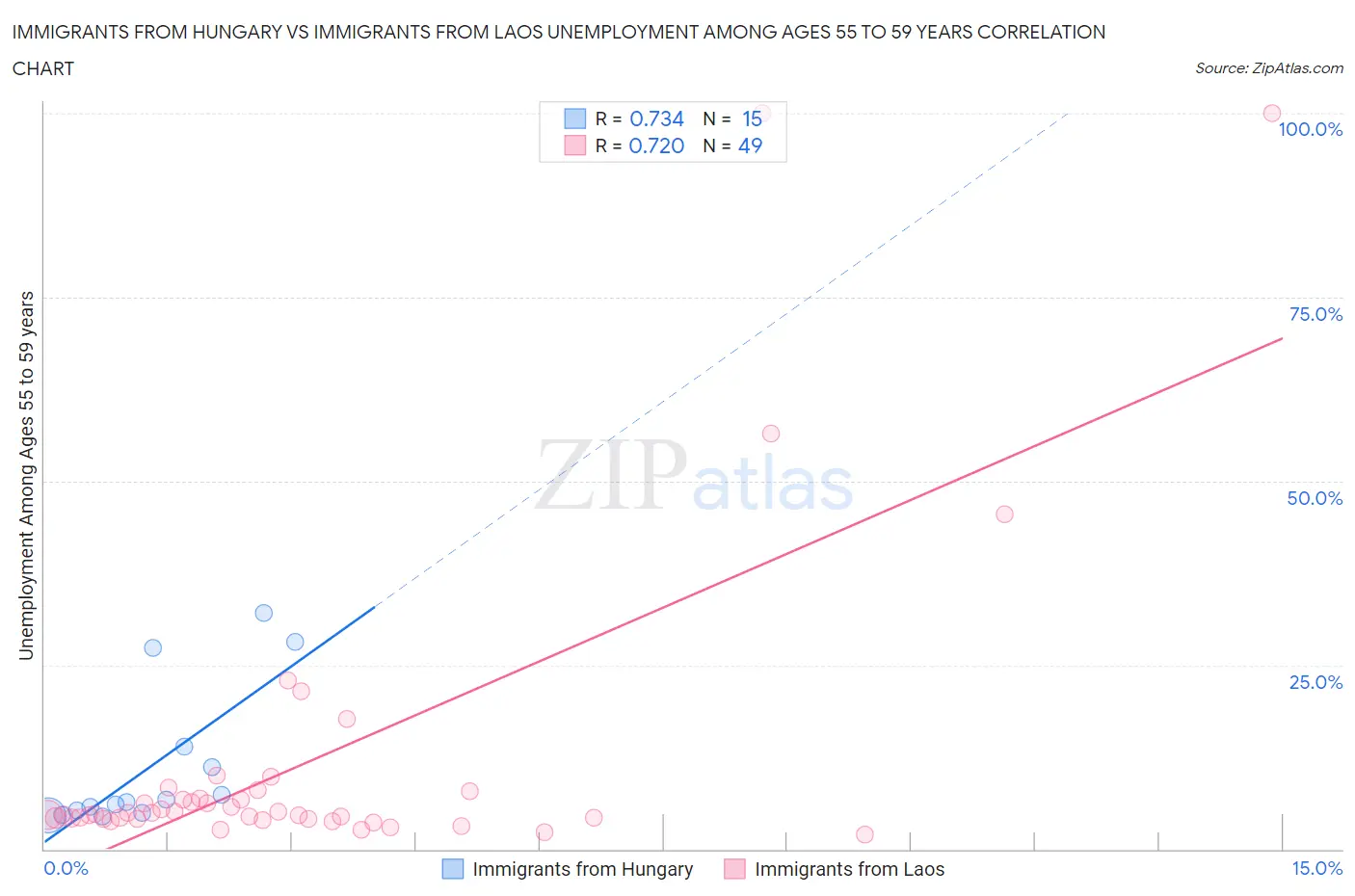 Immigrants from Hungary vs Immigrants from Laos Unemployment Among Ages 55 to 59 years