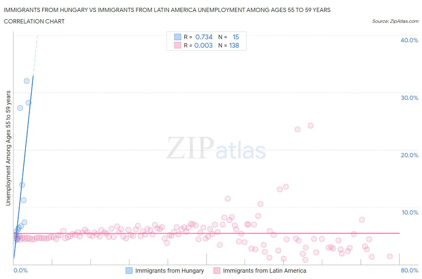 Immigrants from Hungary vs Immigrants from Latin America Unemployment Among Ages 55 to 59 years