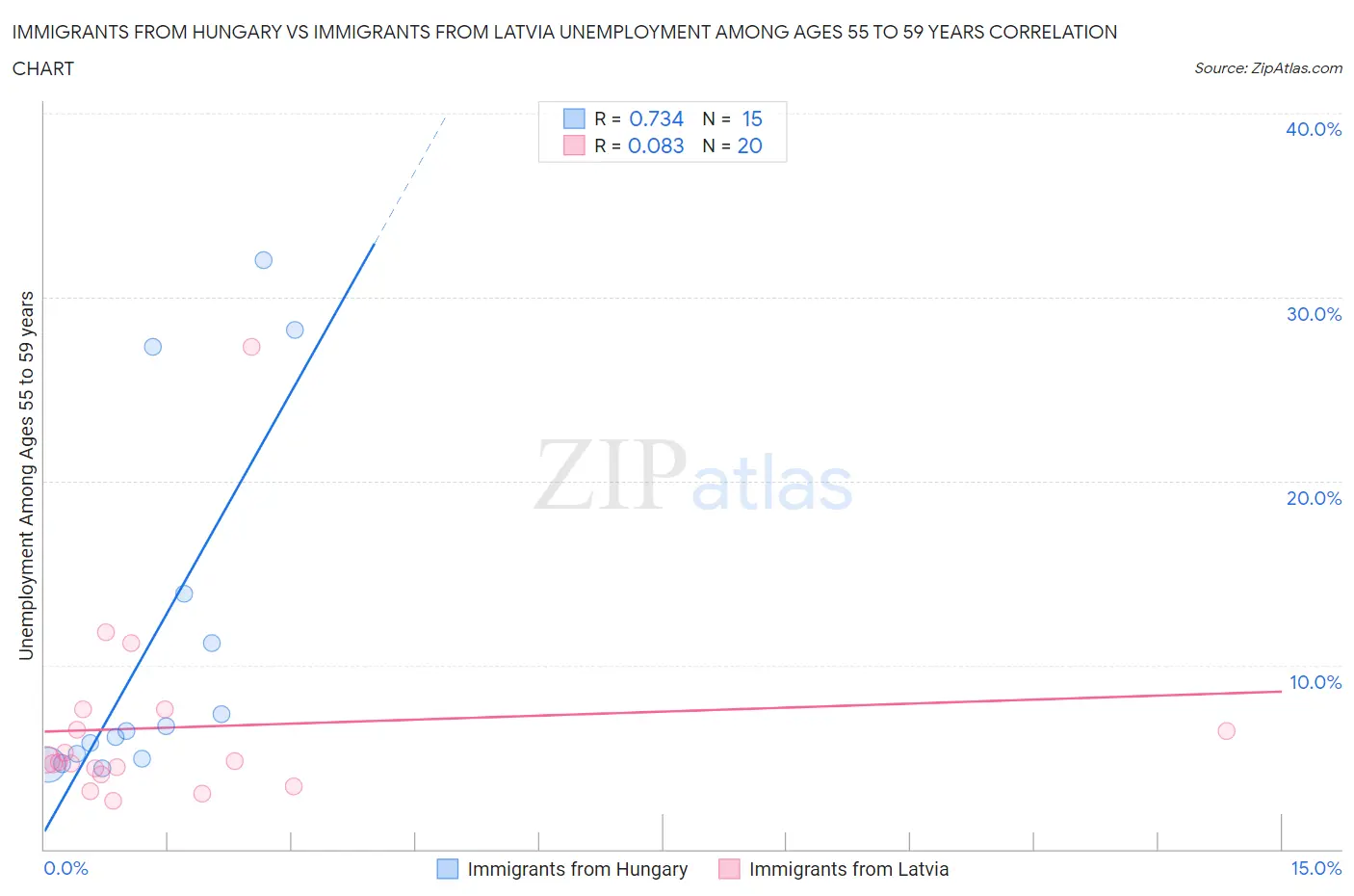 Immigrants from Hungary vs Immigrants from Latvia Unemployment Among Ages 55 to 59 years