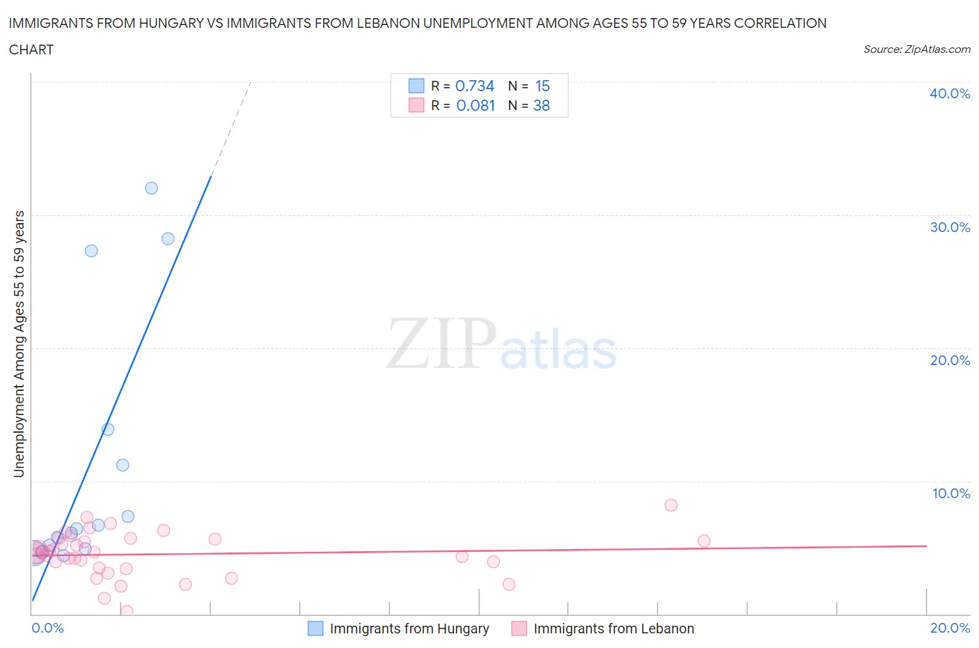 Immigrants from Hungary vs Immigrants from Lebanon Unemployment Among Ages 55 to 59 years