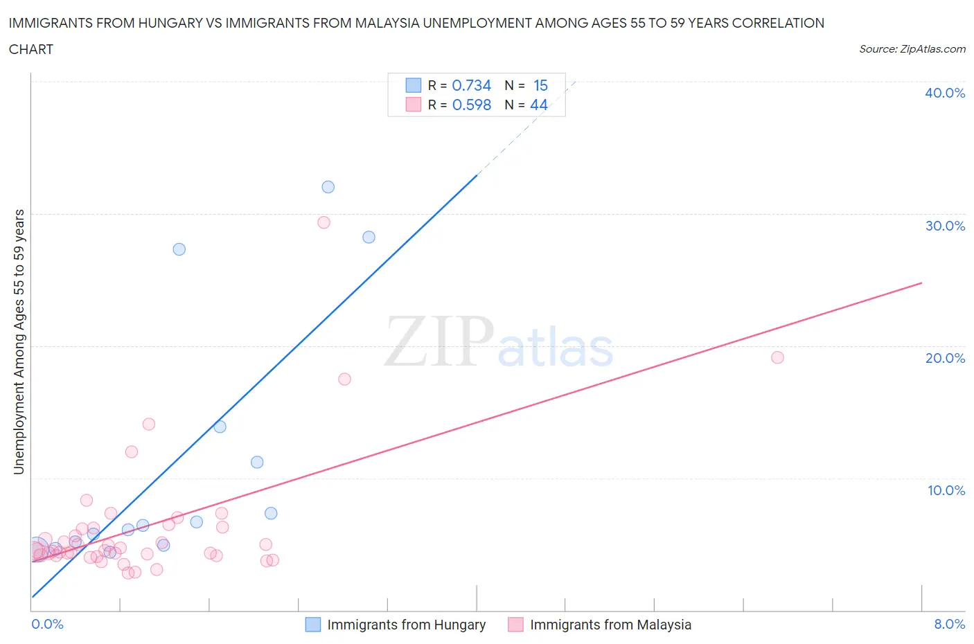 Immigrants from Hungary vs Immigrants from Malaysia Unemployment Among Ages 55 to 59 years