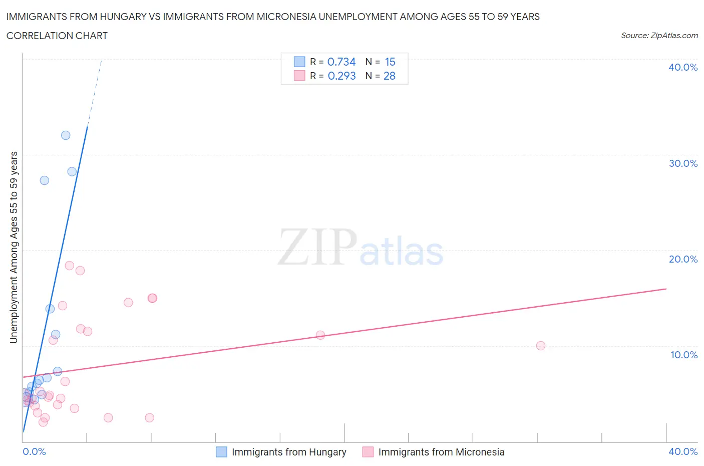 Immigrants from Hungary vs Immigrants from Micronesia Unemployment Among Ages 55 to 59 years