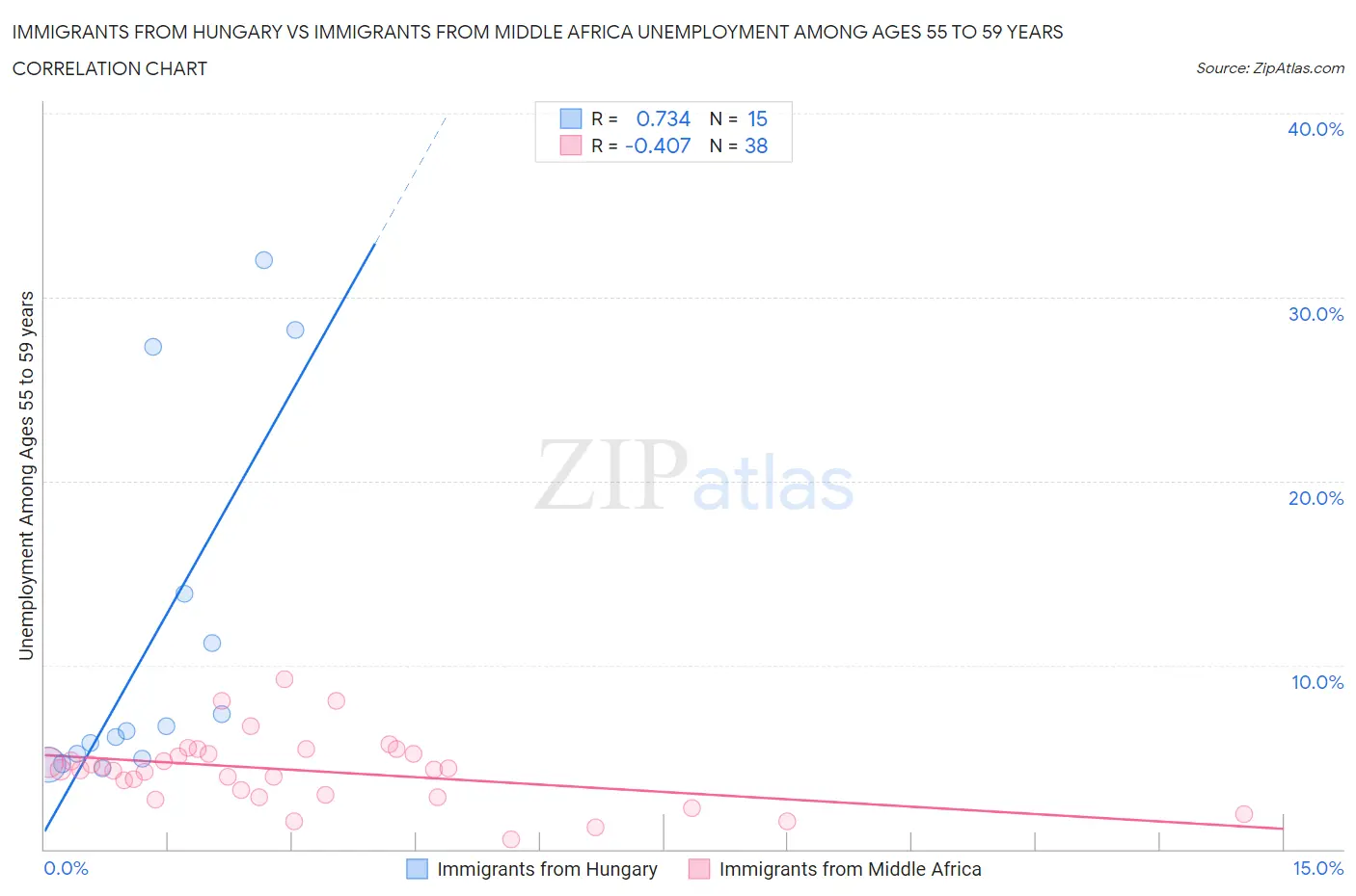 Immigrants from Hungary vs Immigrants from Middle Africa Unemployment Among Ages 55 to 59 years