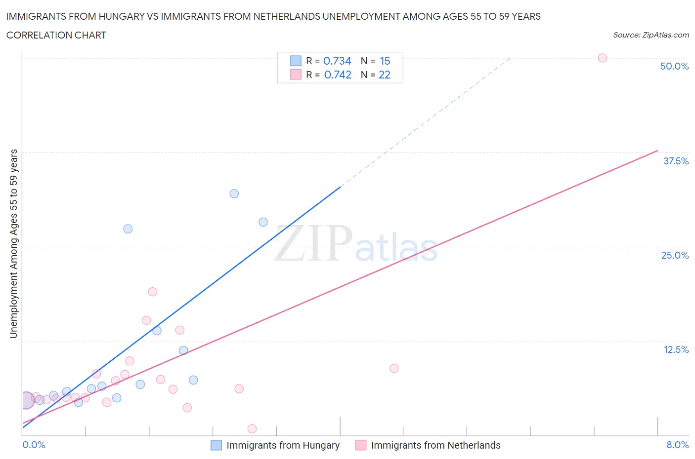 Immigrants from Hungary vs Immigrants from Netherlands Unemployment Among Ages 55 to 59 years