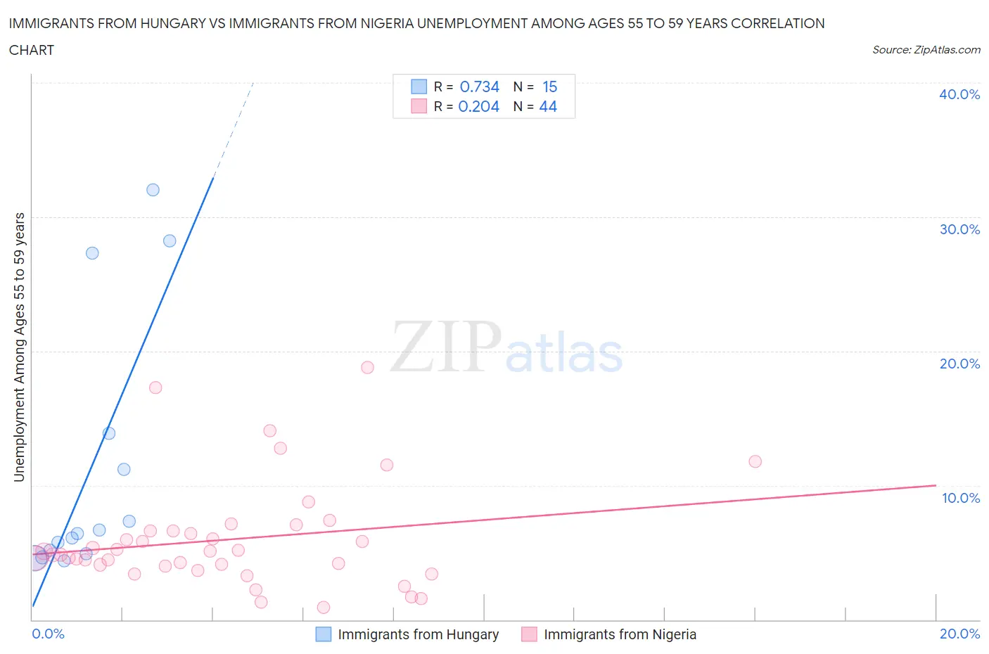 Immigrants from Hungary vs Immigrants from Nigeria Unemployment Among Ages 55 to 59 years