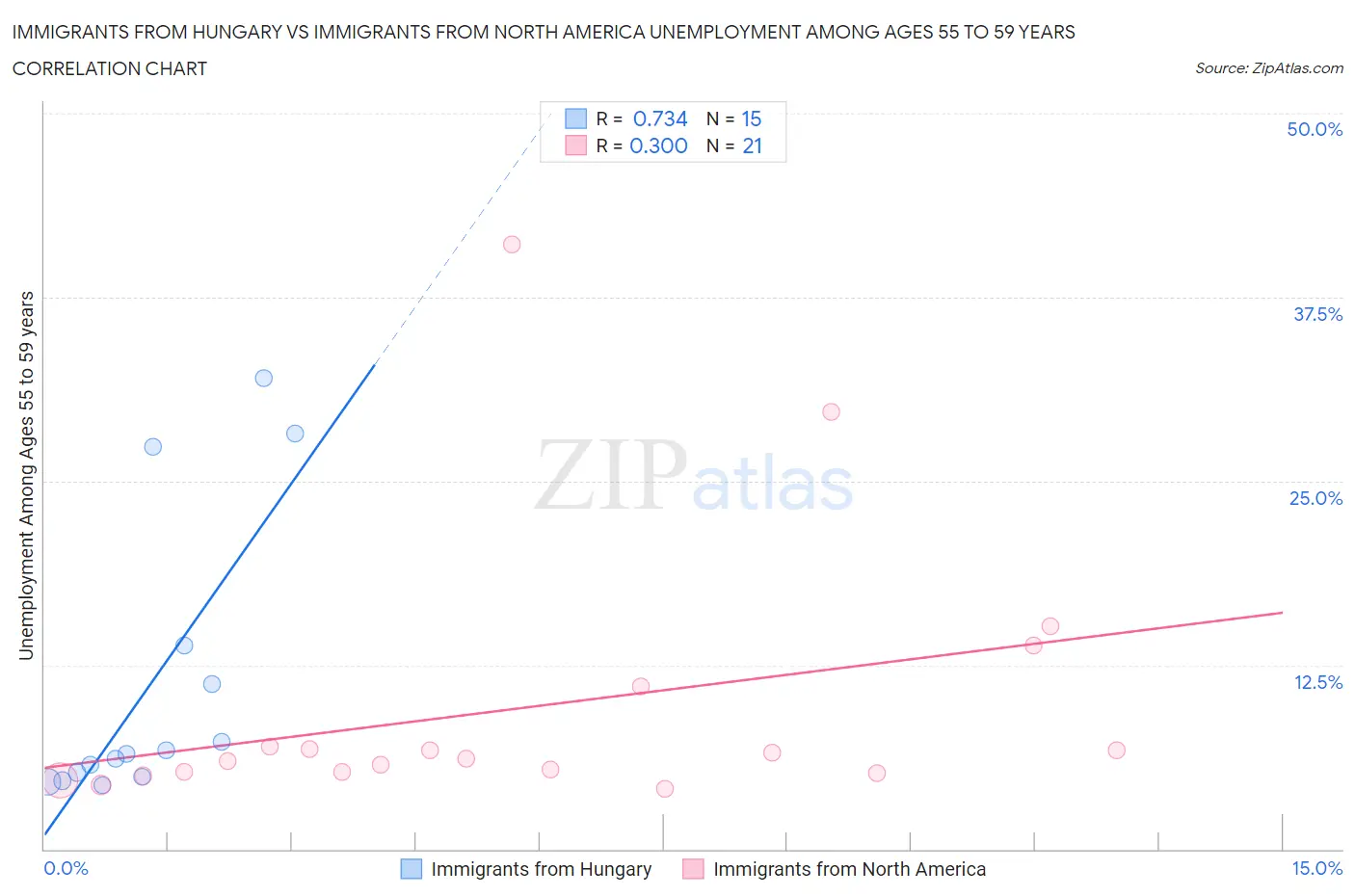 Immigrants from Hungary vs Immigrants from North America Unemployment Among Ages 55 to 59 years