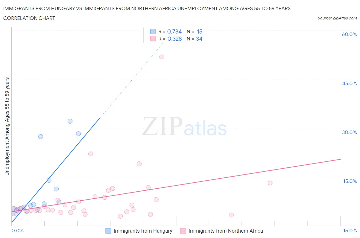 Immigrants from Hungary vs Immigrants from Northern Africa Unemployment Among Ages 55 to 59 years