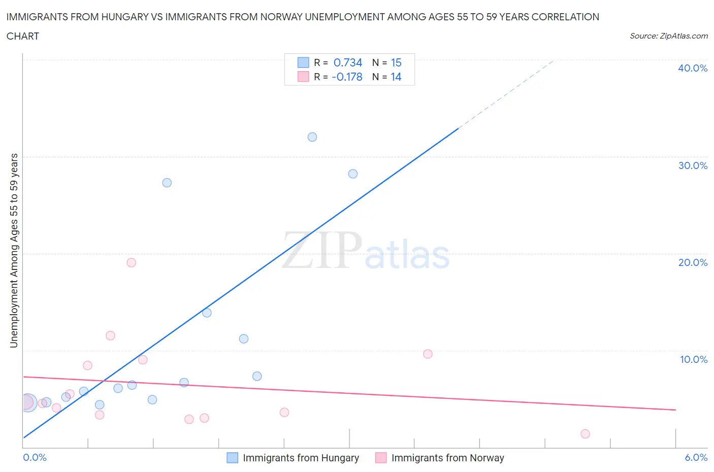 Immigrants from Hungary vs Immigrants from Norway Unemployment Among Ages 55 to 59 years