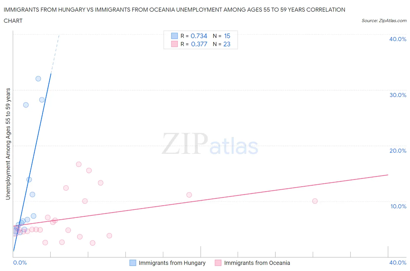 Immigrants from Hungary vs Immigrants from Oceania Unemployment Among Ages 55 to 59 years
