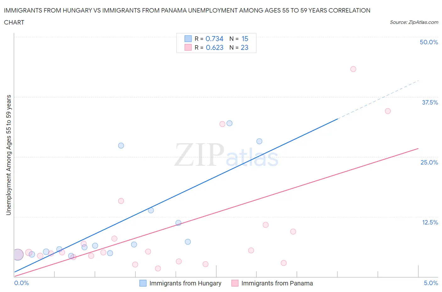 Immigrants from Hungary vs Immigrants from Panama Unemployment Among Ages 55 to 59 years