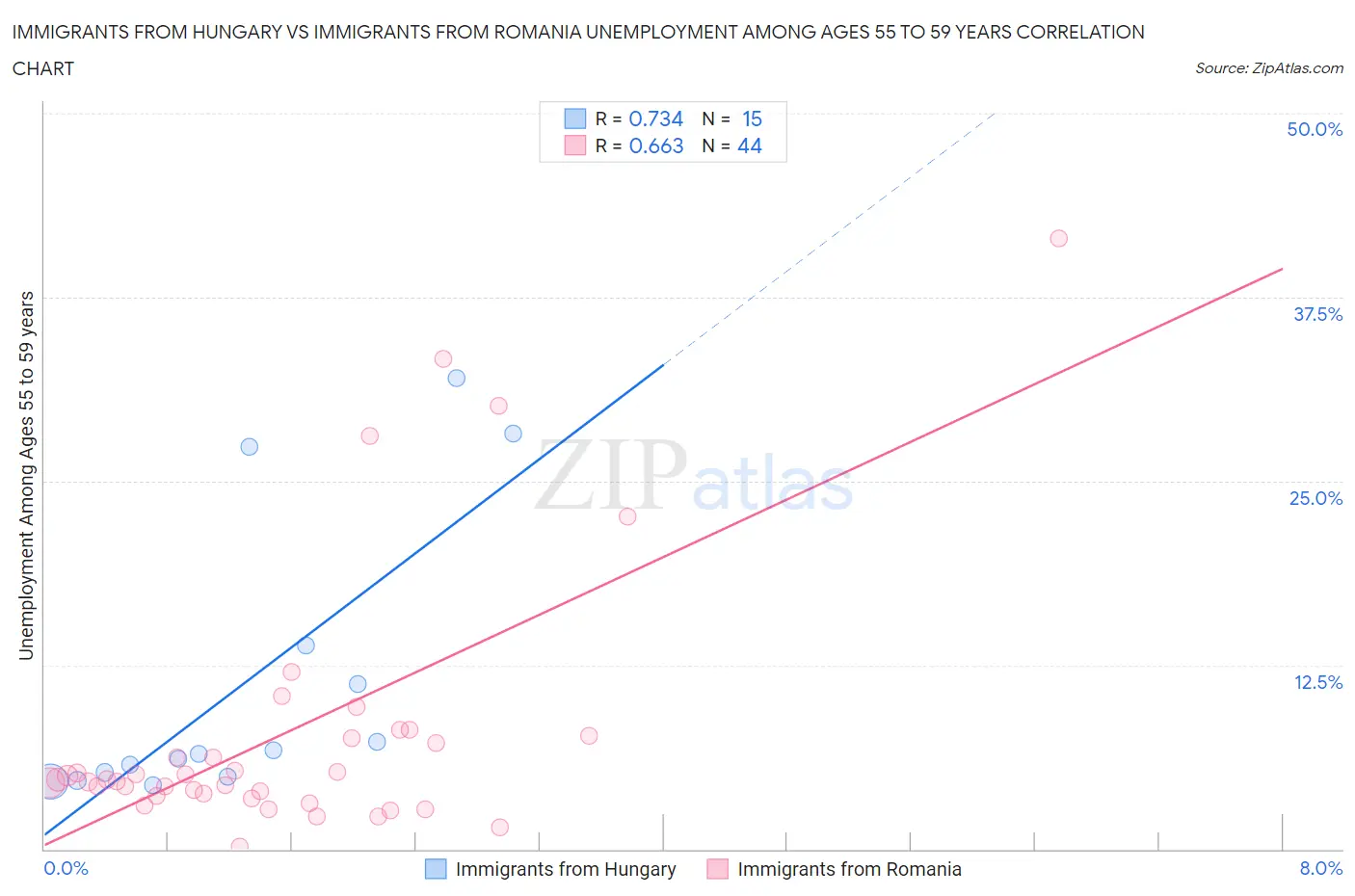 Immigrants from Hungary vs Immigrants from Romania Unemployment Among Ages 55 to 59 years