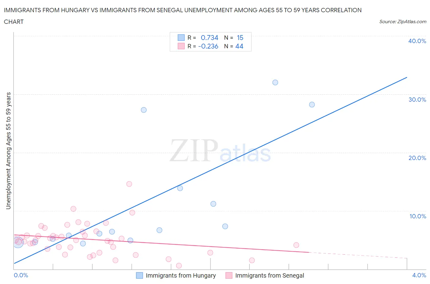 Immigrants from Hungary vs Immigrants from Senegal Unemployment Among Ages 55 to 59 years