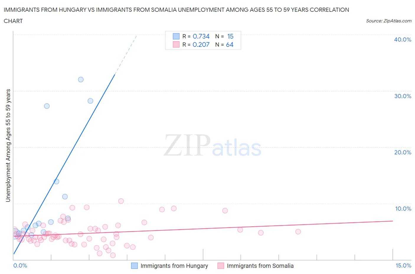 Immigrants from Hungary vs Immigrants from Somalia Unemployment Among Ages 55 to 59 years