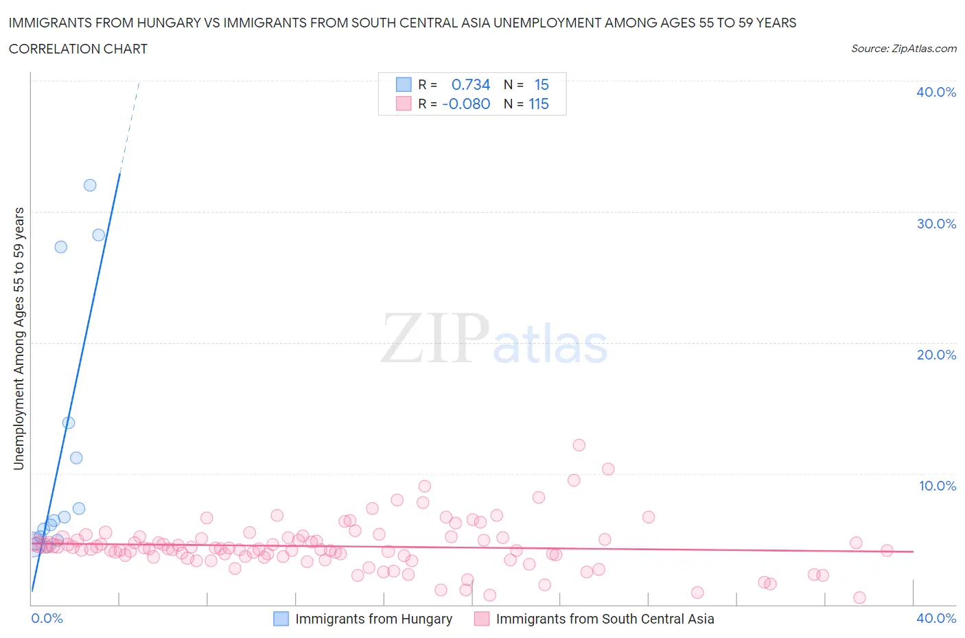 Immigrants from Hungary vs Immigrants from South Central Asia Unemployment Among Ages 55 to 59 years