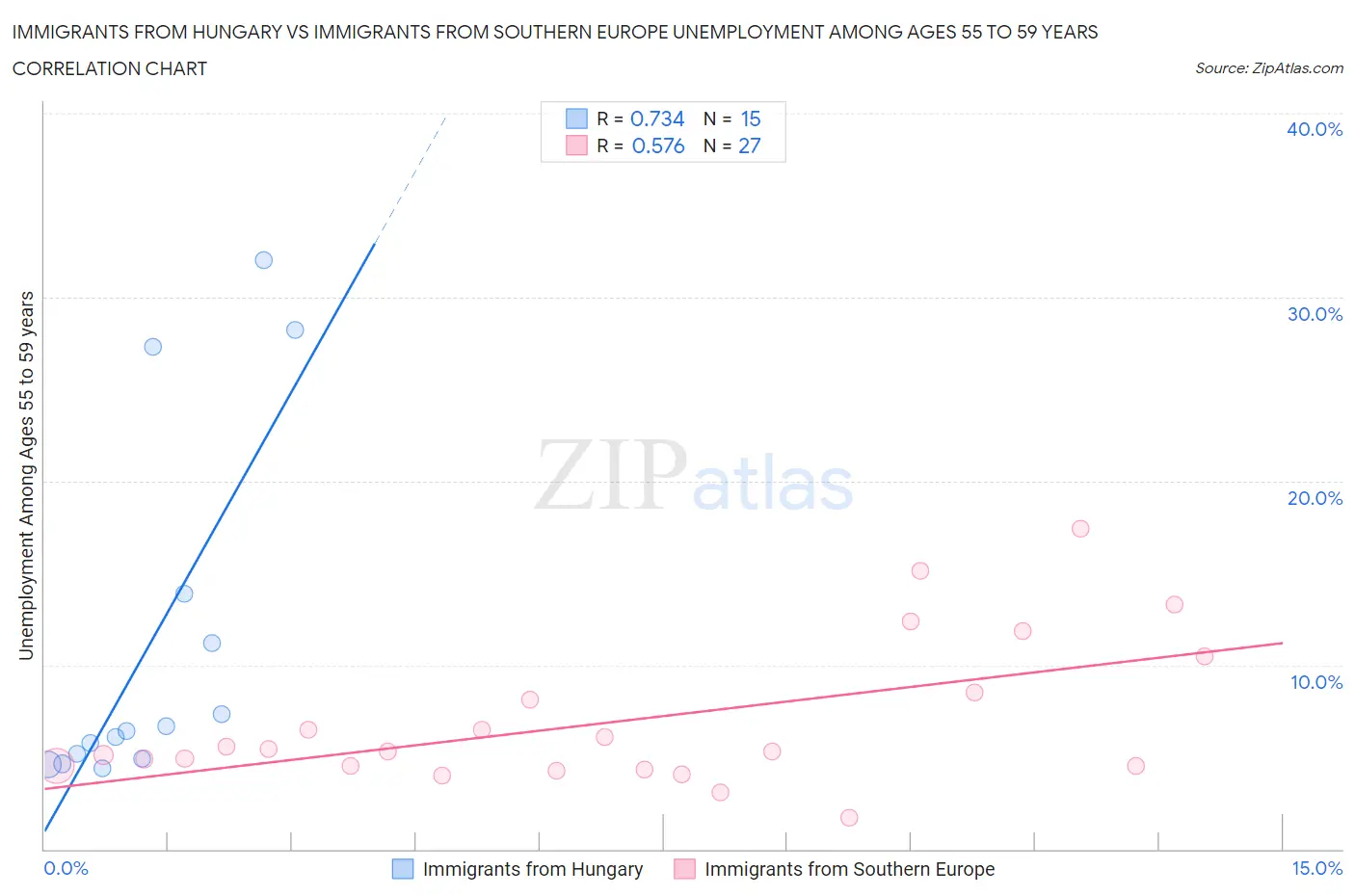 Immigrants from Hungary vs Immigrants from Southern Europe Unemployment Among Ages 55 to 59 years