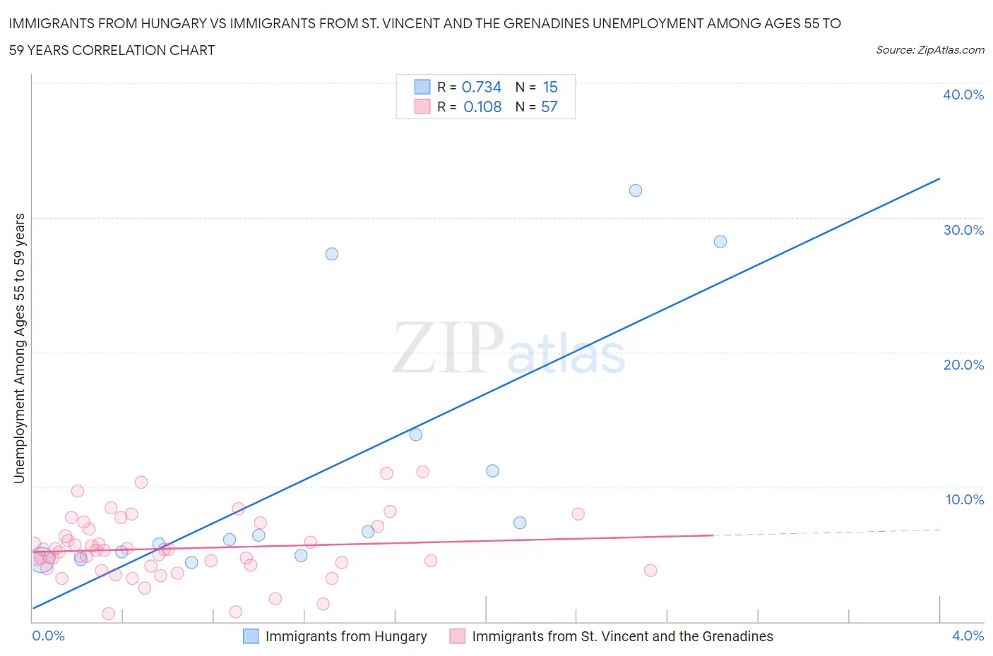 Immigrants from Hungary vs Immigrants from St. Vincent and the Grenadines Unemployment Among Ages 55 to 59 years