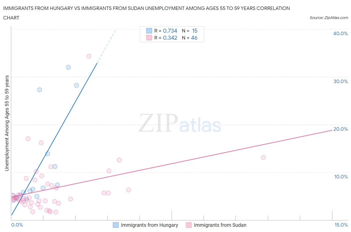 Immigrants from Hungary vs Immigrants from Sudan Unemployment Among Ages 55 to 59 years