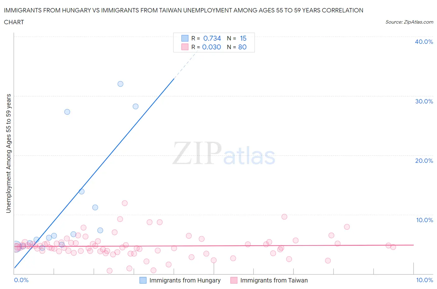 Immigrants from Hungary vs Immigrants from Taiwan Unemployment Among Ages 55 to 59 years