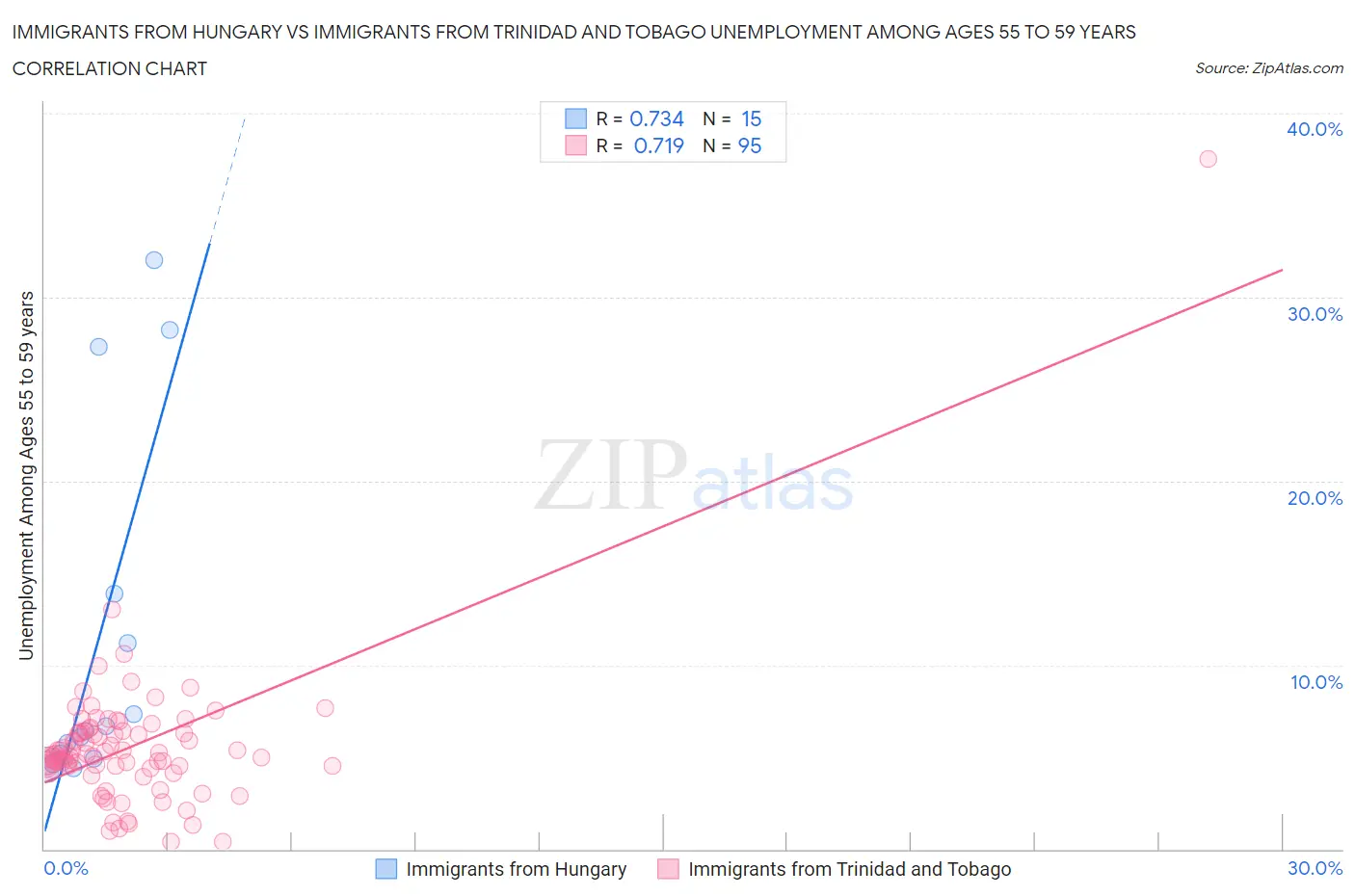 Immigrants from Hungary vs Immigrants from Trinidad and Tobago Unemployment Among Ages 55 to 59 years