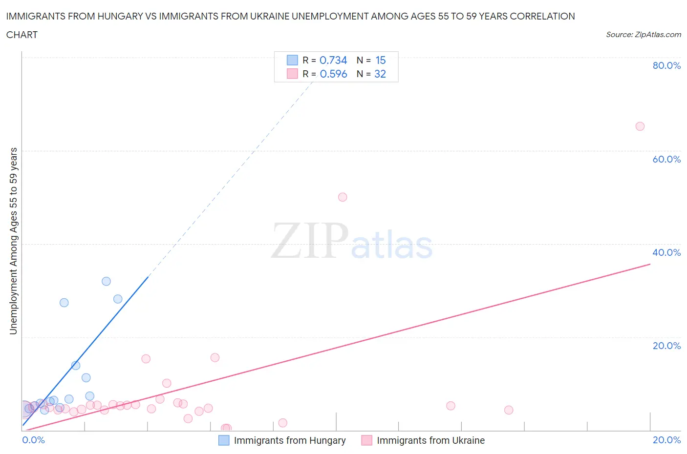 Immigrants from Hungary vs Immigrants from Ukraine Unemployment Among Ages 55 to 59 years