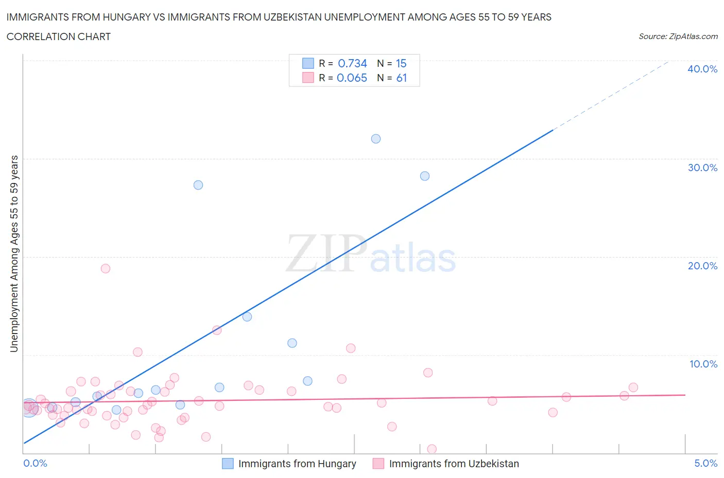Immigrants from Hungary vs Immigrants from Uzbekistan Unemployment Among Ages 55 to 59 years