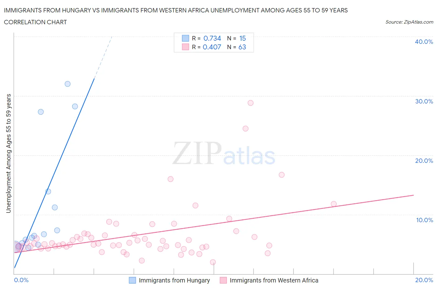 Immigrants from Hungary vs Immigrants from Western Africa Unemployment Among Ages 55 to 59 years