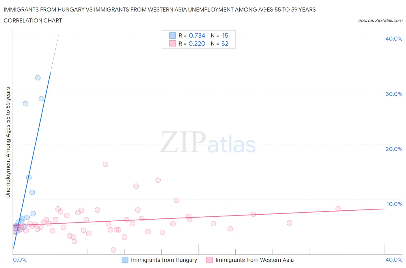 Immigrants from Hungary vs Immigrants from Western Asia Unemployment Among Ages 55 to 59 years