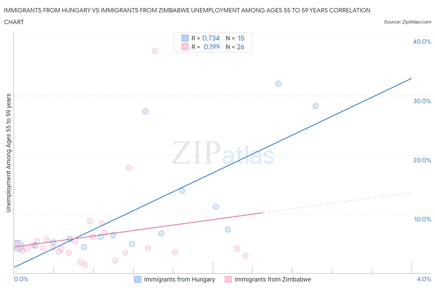 Immigrants from Hungary vs Immigrants from Zimbabwe Unemployment Among Ages 55 to 59 years