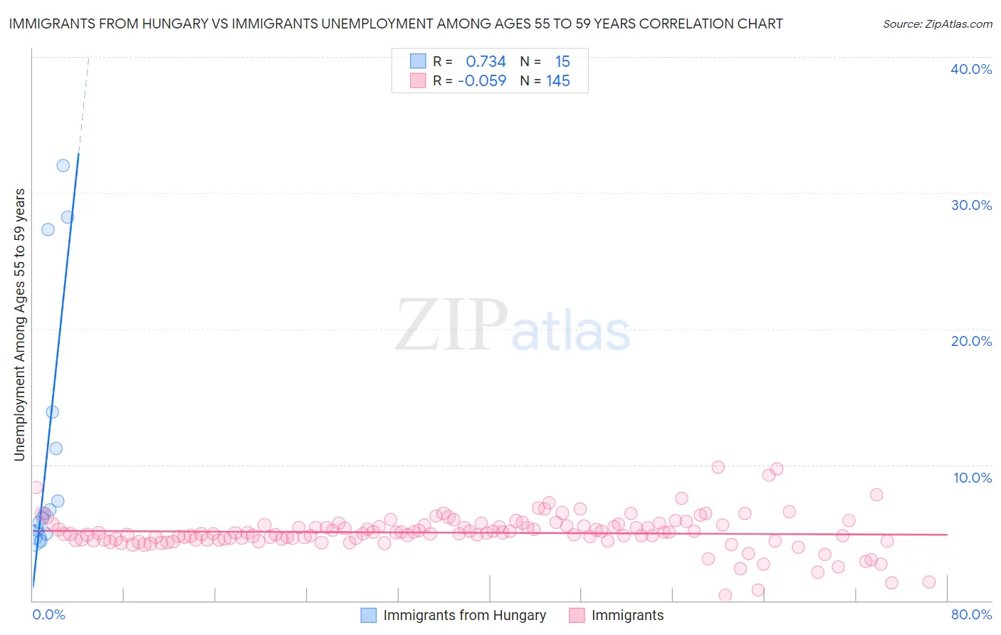 Immigrants from Hungary vs Immigrants Unemployment Among Ages 55 to 59 years