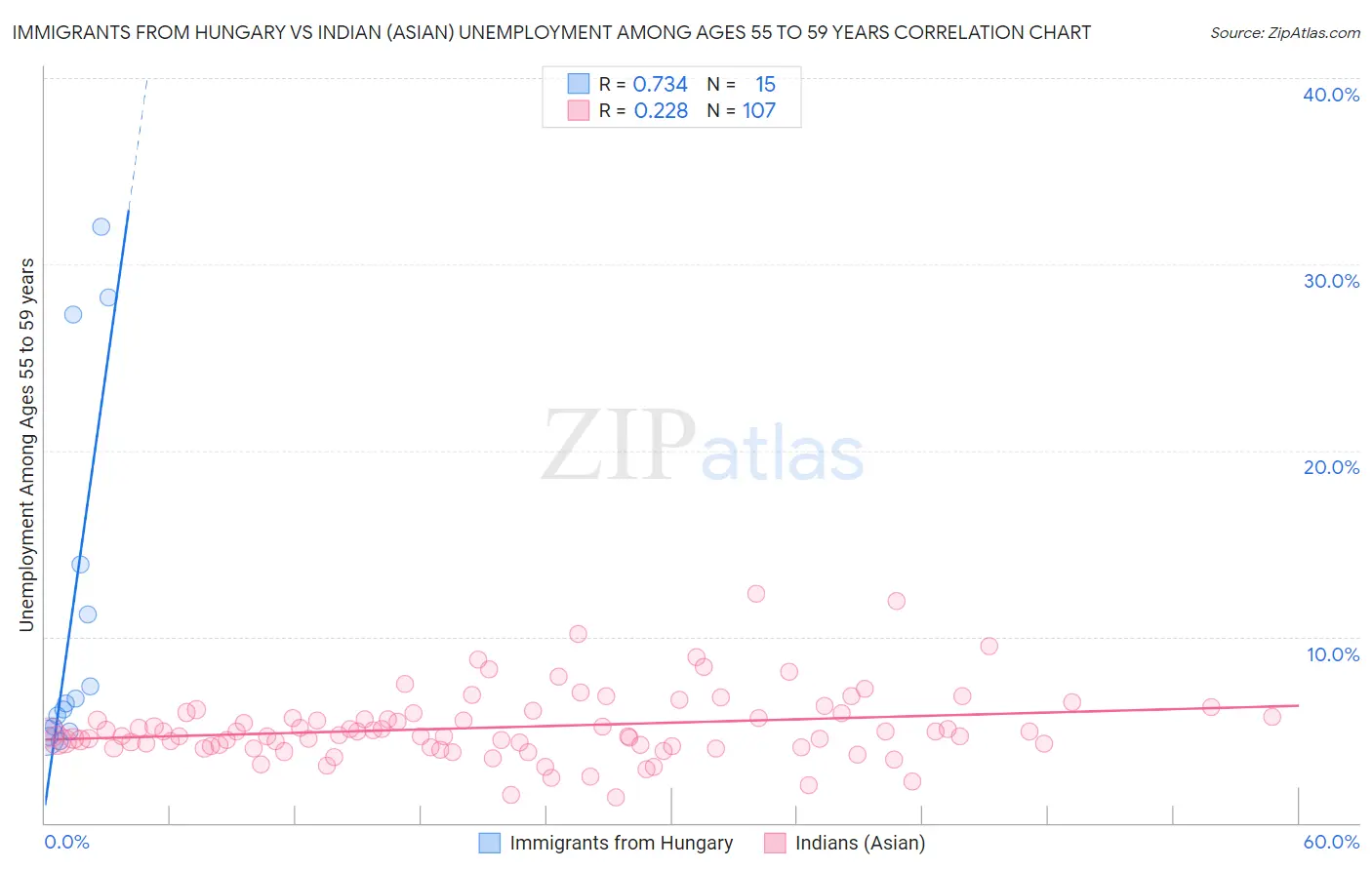 Immigrants from Hungary vs Indian (Asian) Unemployment Among Ages 55 to 59 years