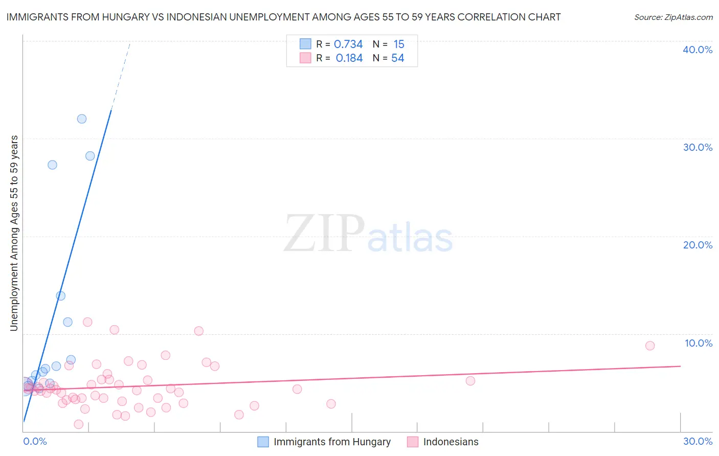 Immigrants from Hungary vs Indonesian Unemployment Among Ages 55 to 59 years