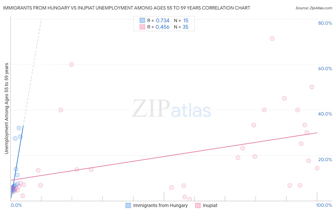 Immigrants from Hungary vs Inupiat Unemployment Among Ages 55 to 59 years
