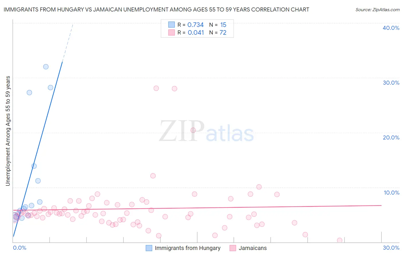 Immigrants from Hungary vs Jamaican Unemployment Among Ages 55 to 59 years